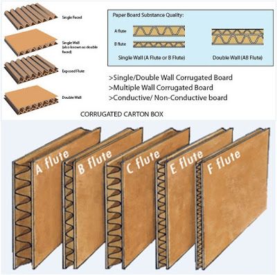 What is flute in packaging? | Packaging Glossary