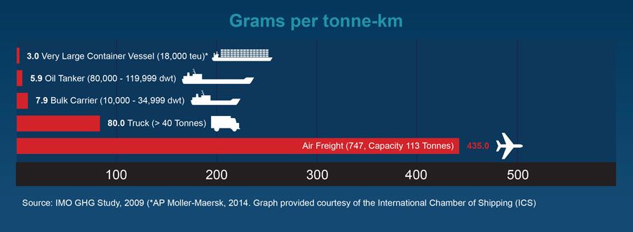 Shipping co2 emissions by means of transport