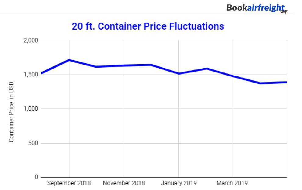 20 ft container price fluctuations