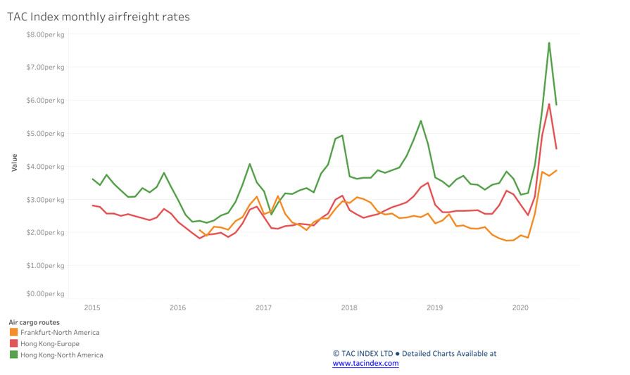 Air freight price fluctuations