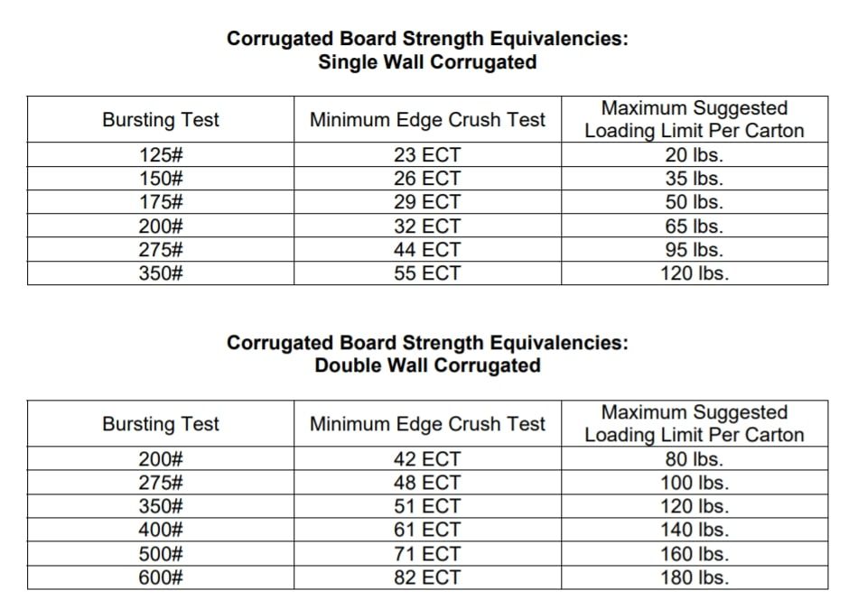 Corrugated Box Bursting Strength Calculation Formula at Marilyn ...