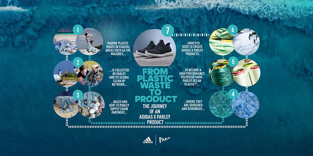 Adidas circular economy infographic