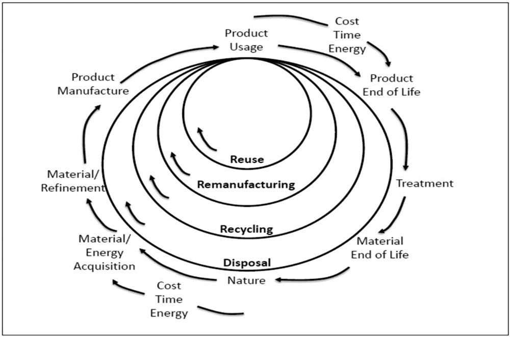 Circular Economy basic principles