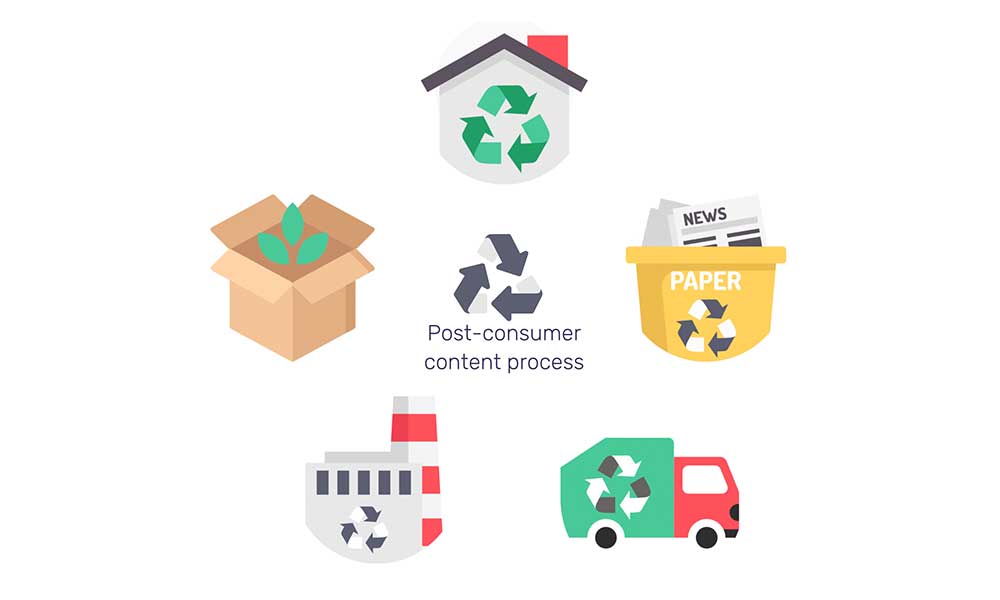 Post consumer content process