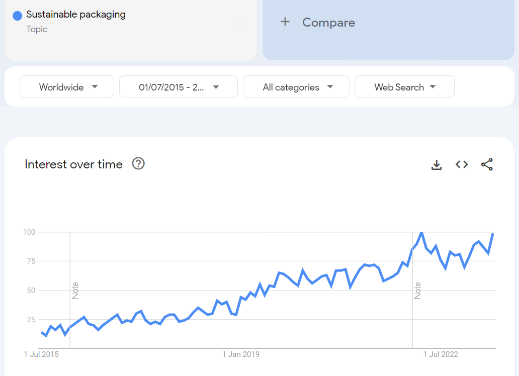 Google Trends, Sustainable Packaging, July 2015 to July 2023