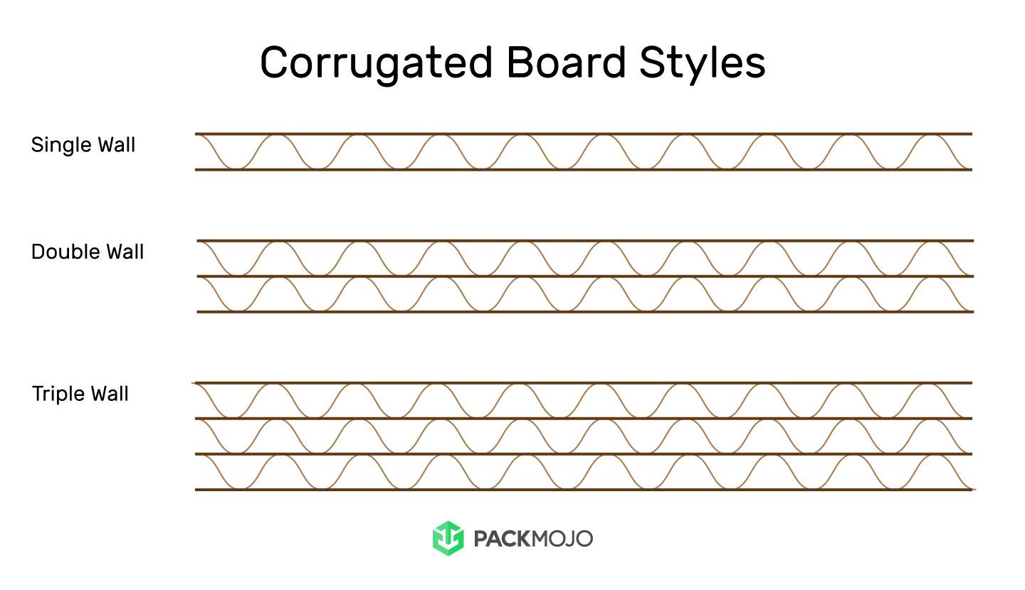 Corrugated Board Styles