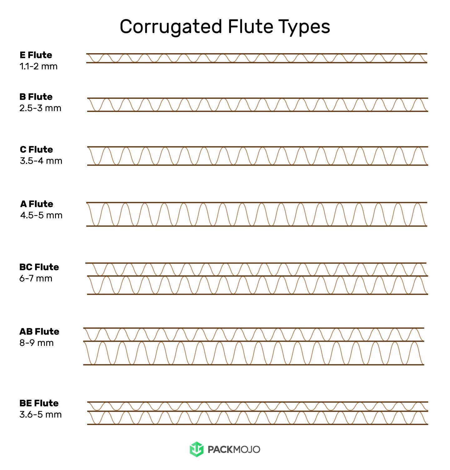 Corrugated Flute Types