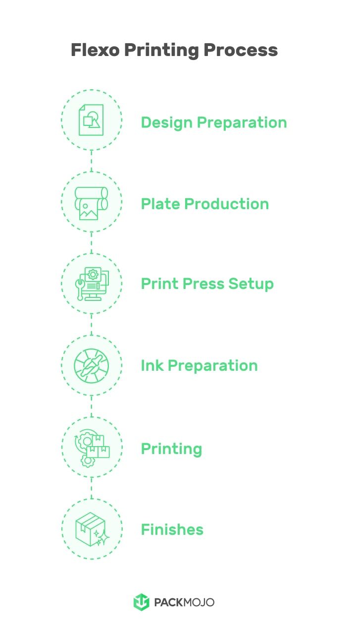 Flexo Print Process