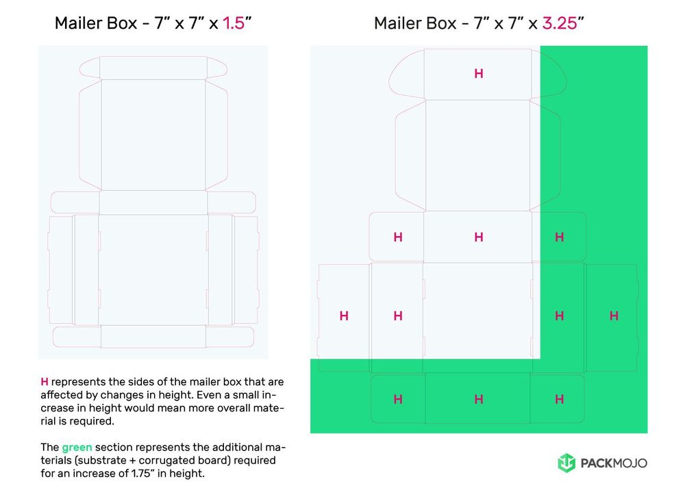 How Height Affects Mailer Box Prices | PackMojo