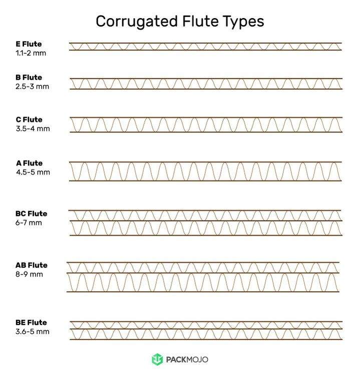 Understanding Corrugated Flutes Professional Packagin vrogue.co