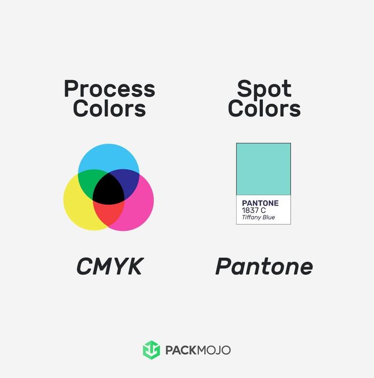Process Color vs Spot Color Packaging Definition | PackMojo