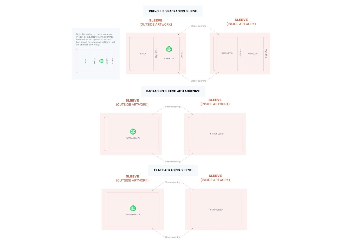 Packaging Sleeves Orientation Guide