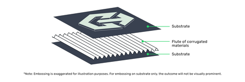 Emboss Def Embossing Packaging Definition | PackMojo